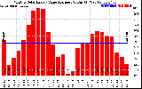 Solar PV/Inverter Performance Monthly Solar Energy Value Average Per Day ($)