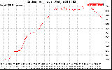 Solar PV/Inverter Performance Outdoor Temperature