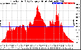 Solar PV/Inverter Performance Solar Radiation & Day Average per Minute