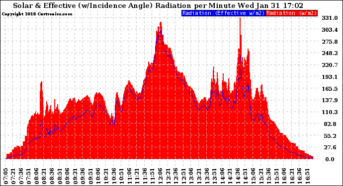 Solar PV/Inverter Performance Solar Radiation & Effective Solar Radiation per Minute