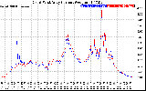 Solar PV/Inverter Performance Photovoltaic Panel Current Output