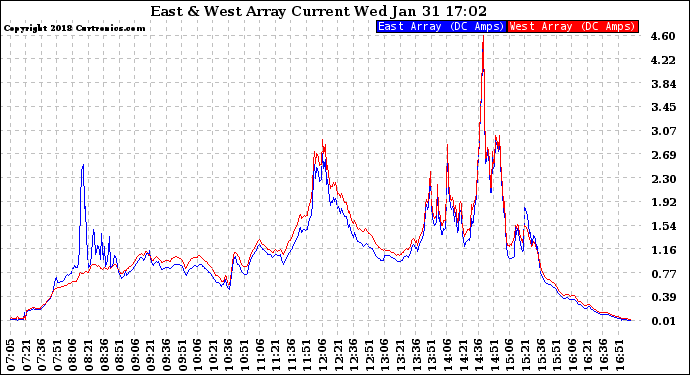 Solar PV/Inverter Performance Photovoltaic Panel Current Output