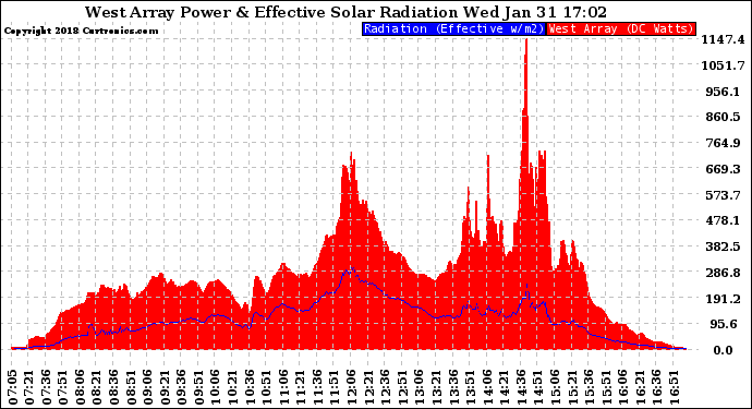 Solar PV/Inverter Performance West Array Power Output & Effective Solar Radiation