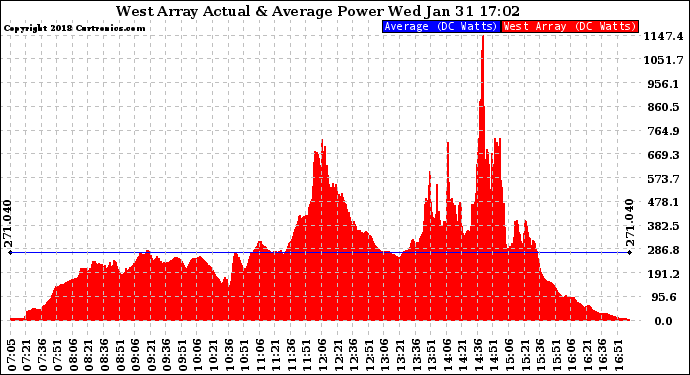 Solar PV/Inverter Performance West Array Actual & Average Power Output