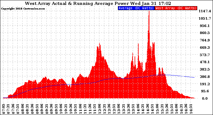 Solar PV/Inverter Performance West Array Actual & Running Average Power Output