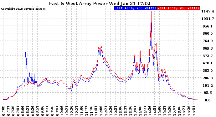 Solar PV/Inverter Performance Photovoltaic Panel Power Output