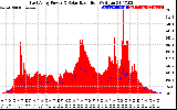 Solar PV/Inverter Performance East Array Power Output & Solar Radiation