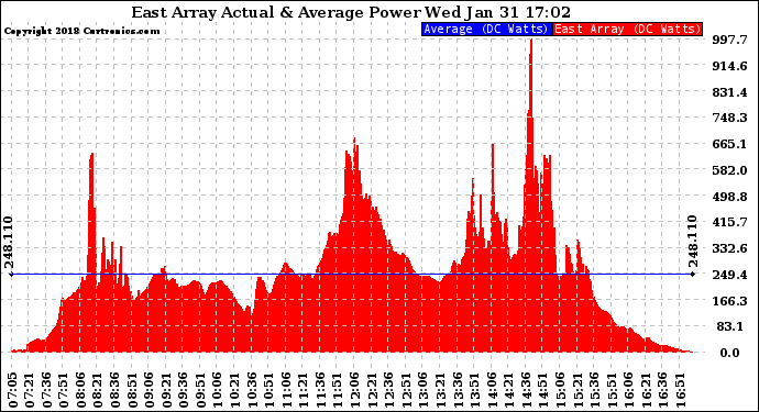 Solar PV/Inverter Performance East Array Actual & Average Power Output