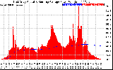 Solar PV/Inverter Performance East Array Actual & Running Average Power Output