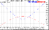 Solar PV/Inverter Performance Sun Altitude Angle & Sun Incidence Angle on PV Panels