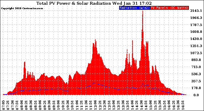 Solar PV/Inverter Performance Total PV Panel Power Output & Solar Radiation