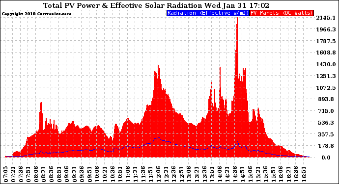 Solar PV/Inverter Performance Total PV Panel Power Output & Effective Solar Radiation
