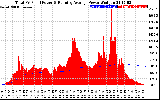 Solar PV/Inverter Performance Total PV Panel & Running Average Power Output