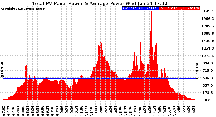 Solar PV/Inverter Performance Total PV Panel Power Output