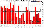 Solar PV/Inverter Performance Weekly Solar Energy Production