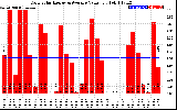 Solar PV/Inverter Performance Daily Solar Energy Production Value