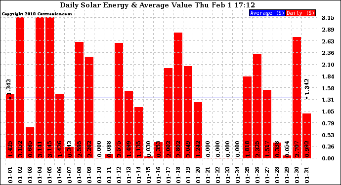 Solar PV/Inverter Performance Daily Solar Energy Production Value