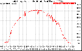 Solar PV/Inverter Performance Daily Energy Production Per Minute