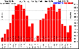 Solar PV/Inverter Performance Monthly Solar Energy Production Average Per Day (KWh)