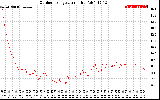 Solar PV/Inverter Performance Outdoor Temperature