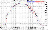 Solar PV/Inverter Performance Photovoltaic Panel Current Output