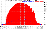 Solar PV/Inverter Performance West Array Power Output & Effective Solar Radiation