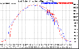 Solar PV/Inverter Performance Photovoltaic Panel Power Output