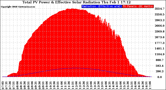 Solar PV/Inverter Performance Total PV Panel Power Output & Effective Solar Radiation