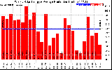 Solar PV/Inverter Performance Weekly Solar Energy Production