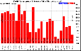 Solar PV/Inverter Performance Weekly Solar Energy Production Value