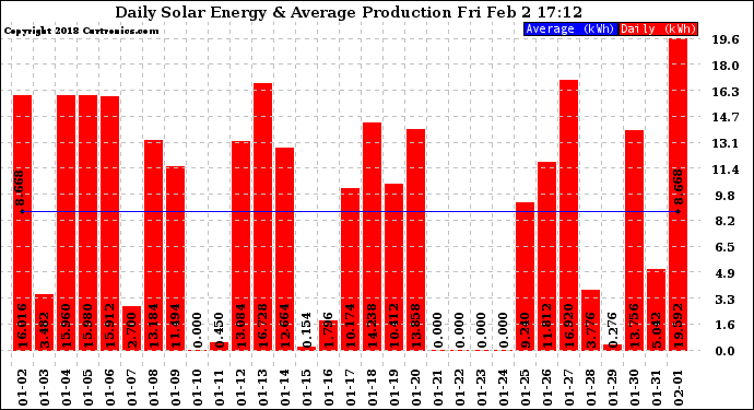 Solar PV/Inverter Performance Daily Solar Energy Production