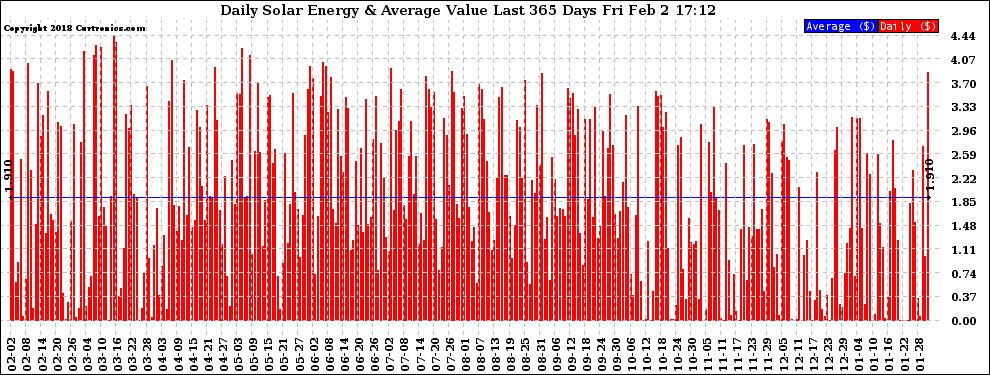 Solar PV/Inverter Performance Daily Solar Energy Production Value Last 365 Days