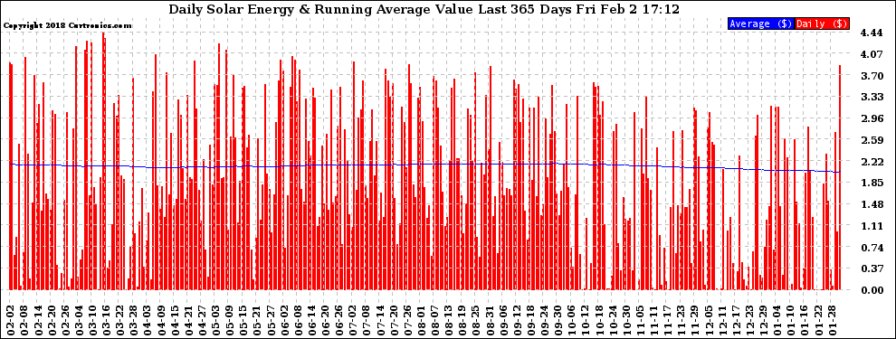 Solar PV/Inverter Performance Daily Solar Energy Production Value Running Average Last 365 Days
