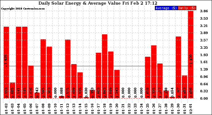 Solar PV/Inverter Performance Daily Solar Energy Production Value