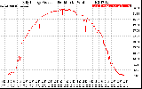 Solar PV/Inverter Performance Daily Energy Production Per Minute