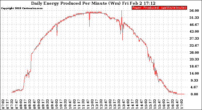Solar PV/Inverter Performance Daily Energy Production Per Minute