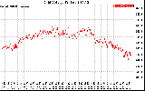 Solar PV/Inverter Performance Grid Voltage