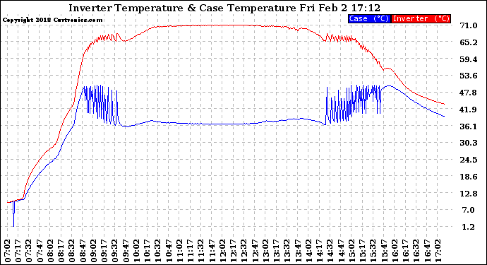 Solar PV/Inverter Performance Inverter Operating Temperature