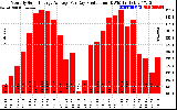 Solar PV/Inverter Performance Monthly Solar Energy Production Average Per Day (KWh)