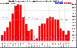Solar PV/Inverter Performance Monthly Solar Energy Production Value Running Average