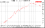 Solar PV/Inverter Performance Outdoor Temperature