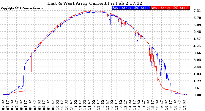 Solar PV/Inverter Performance Photovoltaic Panel Current Output