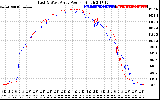 Solar PV/Inverter Performance Photovoltaic Panel Power Output