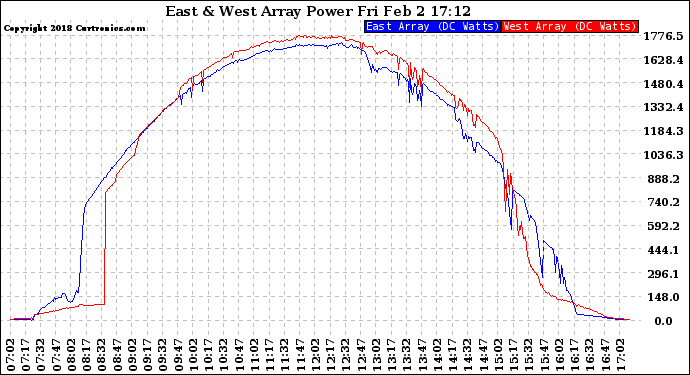 Solar PV/Inverter Performance Photovoltaic Panel Power Output