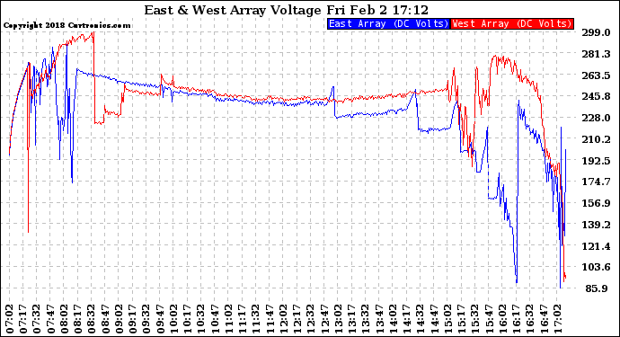 Solar PV/Inverter Performance Photovoltaic Panel Voltage Output