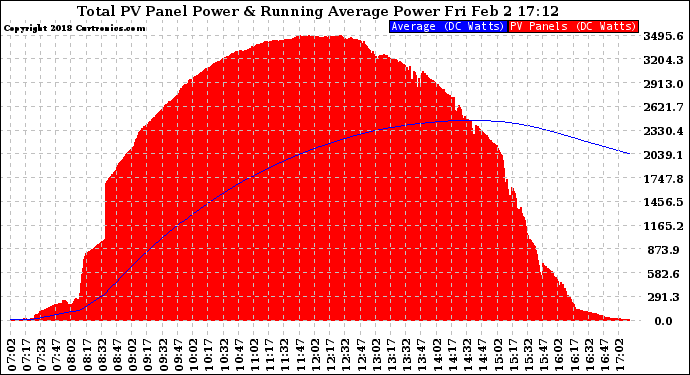 Solar PV/Inverter Performance Total PV Panel & Running Average Power Output