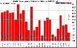 Solar PV/Inverter Performance Weekly Solar Energy Production Value