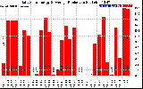 Solar PV/Inverter Performance Daily Solar Energy Production