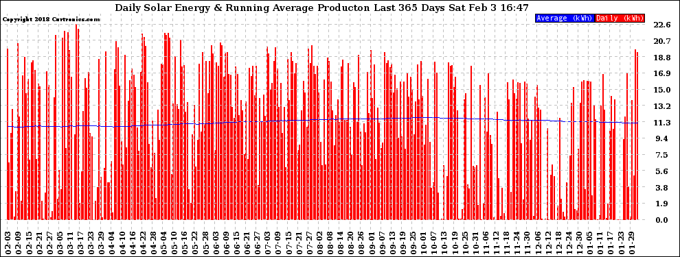 Solar PV/Inverter Performance Daily Solar Energy Production Running Average Last 365 Days