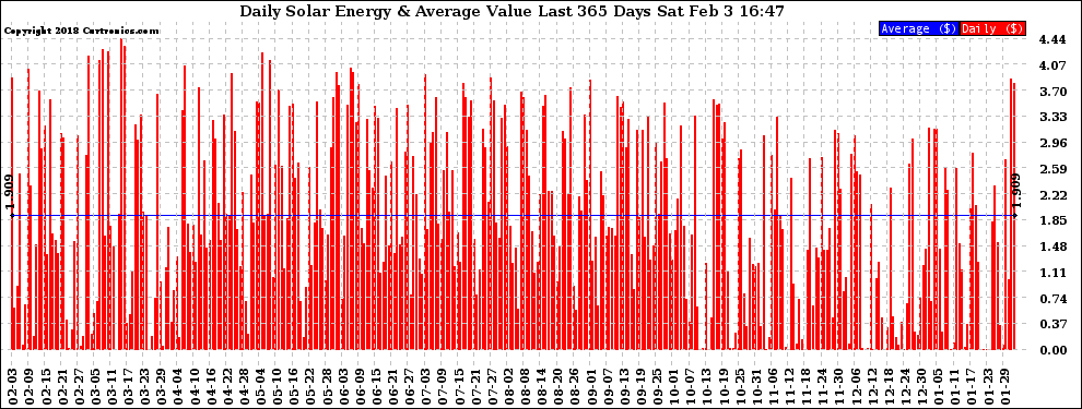 Solar PV/Inverter Performance Daily Solar Energy Production Value Last 365 Days